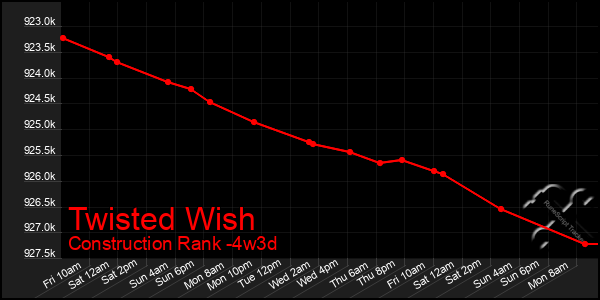 Last 31 Days Graph of Twisted Wish