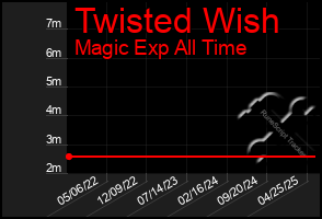 Total Graph of Twisted Wish