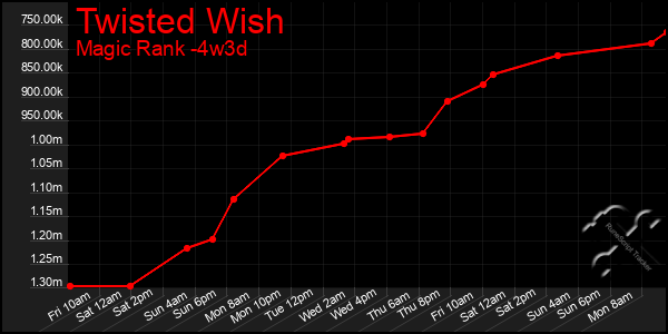 Last 31 Days Graph of Twisted Wish