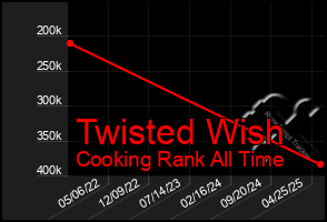 Total Graph of Twisted Wish