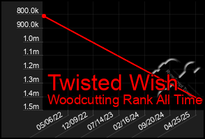 Total Graph of Twisted Wish