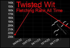 Total Graph of Twisted Wit