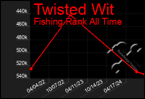 Total Graph of Twisted Wit