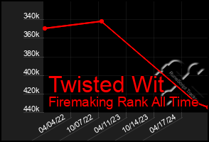 Total Graph of Twisted Wit