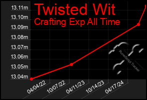 Total Graph of Twisted Wit