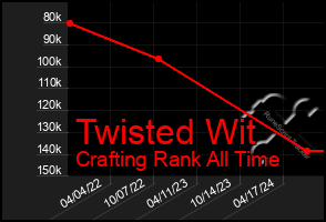 Total Graph of Twisted Wit