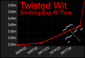 Total Graph of Twisted Wit