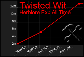 Total Graph of Twisted Wit