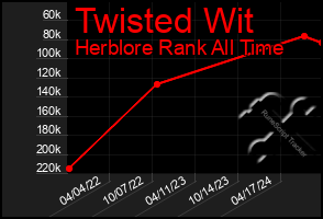 Total Graph of Twisted Wit