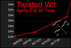 Total Graph of Twisted Wit