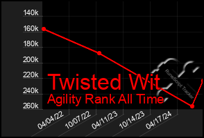 Total Graph of Twisted Wit