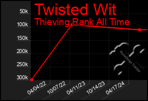 Total Graph of Twisted Wit