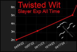 Total Graph of Twisted Wit