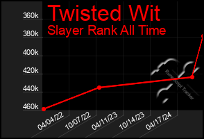 Total Graph of Twisted Wit