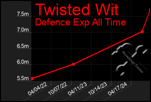 Total Graph of Twisted Wit