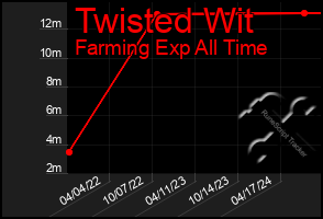 Total Graph of Twisted Wit