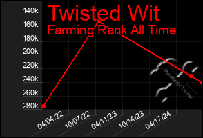 Total Graph of Twisted Wit