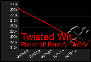 Total Graph of Twisted Wit