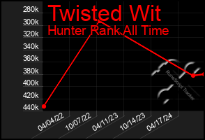 Total Graph of Twisted Wit