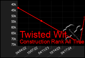 Total Graph of Twisted Wit