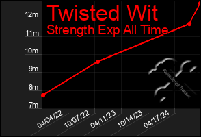 Total Graph of Twisted Wit