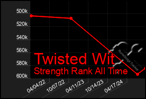 Total Graph of Twisted Wit