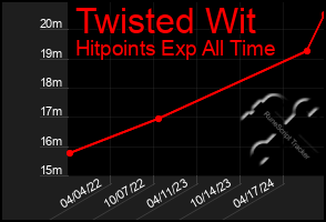 Total Graph of Twisted Wit