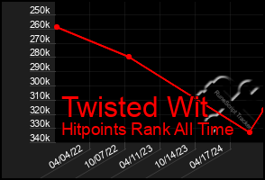 Total Graph of Twisted Wit