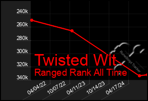 Total Graph of Twisted Wit