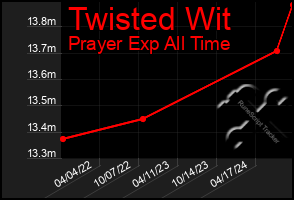 Total Graph of Twisted Wit