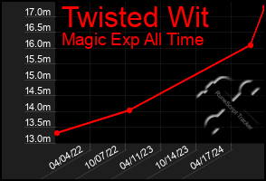 Total Graph of Twisted Wit