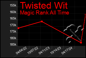 Total Graph of Twisted Wit