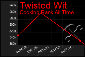 Total Graph of Twisted Wit