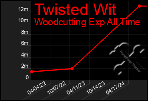 Total Graph of Twisted Wit