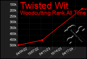 Total Graph of Twisted Wit