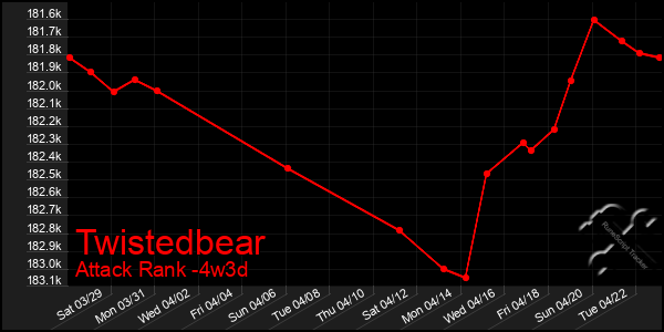 Last 31 Days Graph of Twistedbear