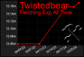 Total Graph of Twistedbear