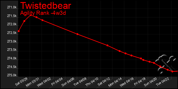 Last 31 Days Graph of Twistedbear