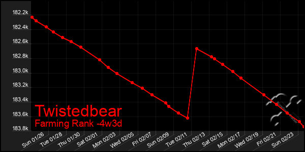 Last 31 Days Graph of Twistedbear