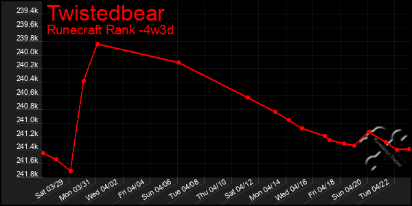 Last 31 Days Graph of Twistedbear