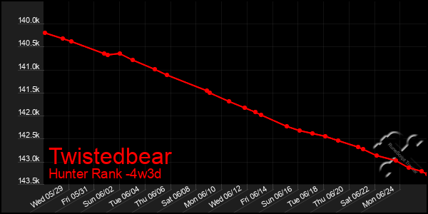 Last 31 Days Graph of Twistedbear