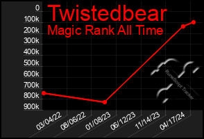 Total Graph of Twistedbear