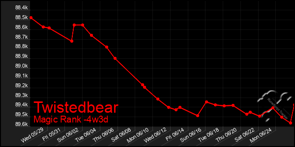 Last 31 Days Graph of Twistedbear