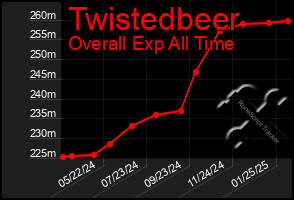 Total Graph of Twistedbeer