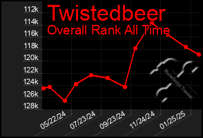 Total Graph of Twistedbeer