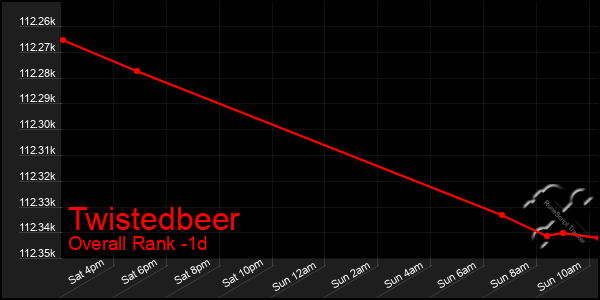 Last 24 Hours Graph of Twistedbeer