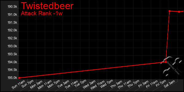 Last 7 Days Graph of Twistedbeer