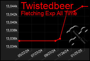 Total Graph of Twistedbeer