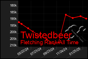 Total Graph of Twistedbeer