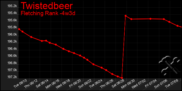 Last 31 Days Graph of Twistedbeer